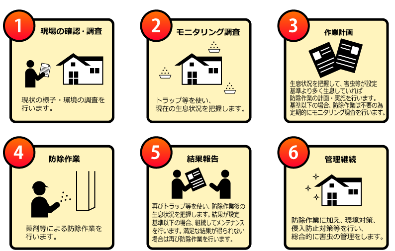 IPMの流れ