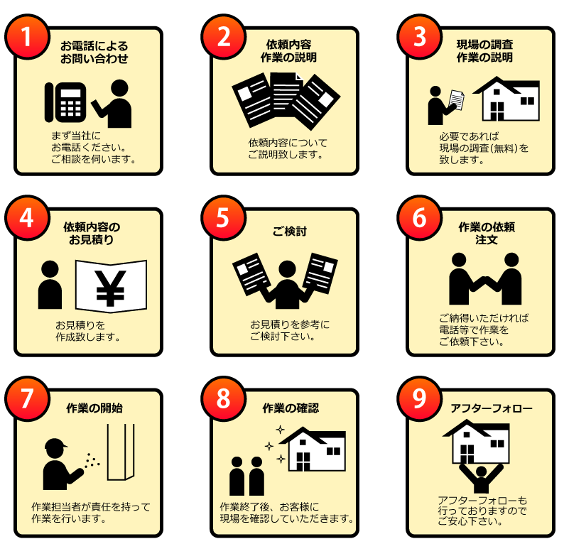ご依頼～完了までの流れ